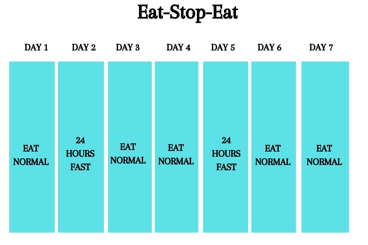 Eat Stop Eat type Fasting for weight loss