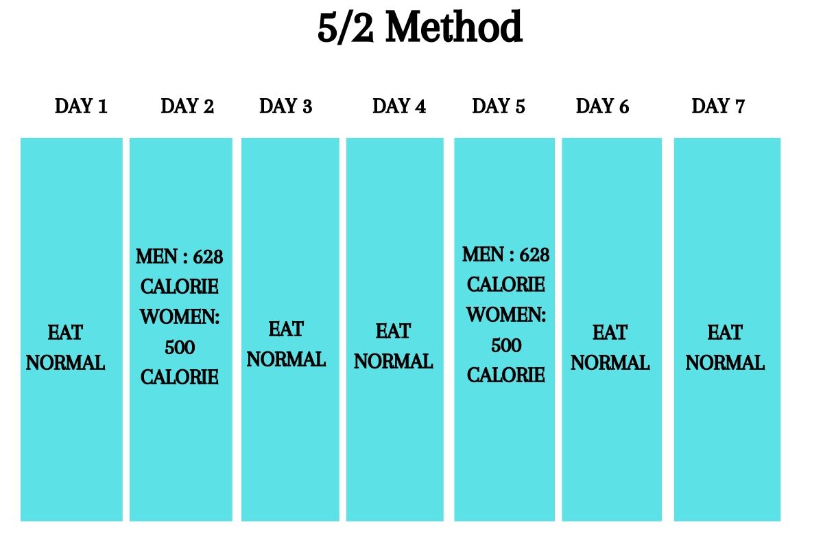 5/2 Intermittent Fasting for weight loss
