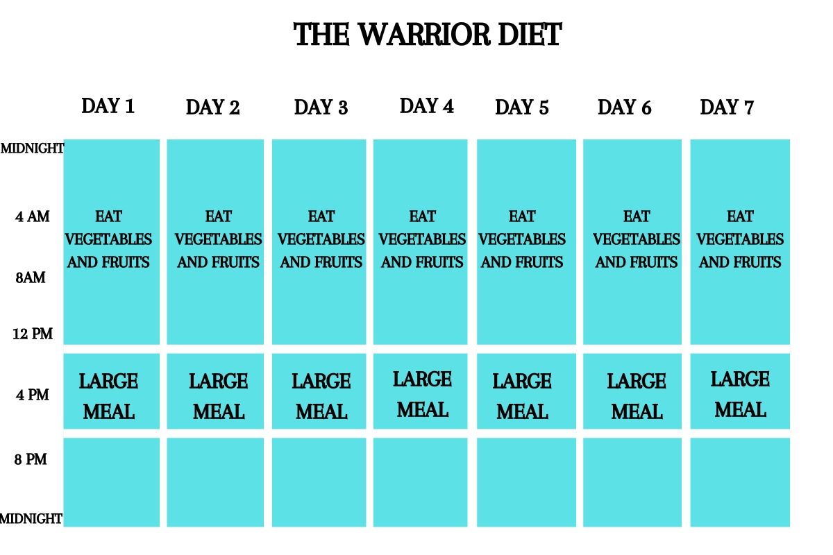 Warrior Diet for weight loss
